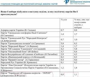 Партия во главе с городским головой Днепра набирает 1% голосов на выборах - опрос Центра Разумкова